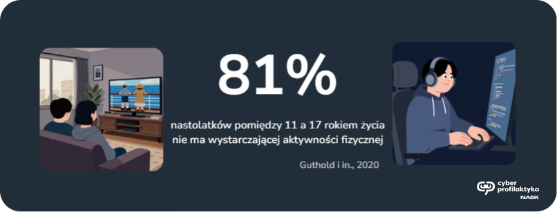 81% nastolatków nie podejmuje wystarczającej aktywności fizycznej